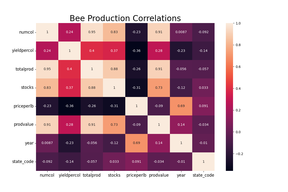 Honey correlation.