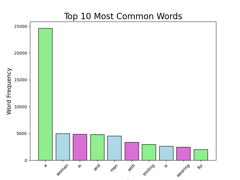 Top Ten Most Common Used Words