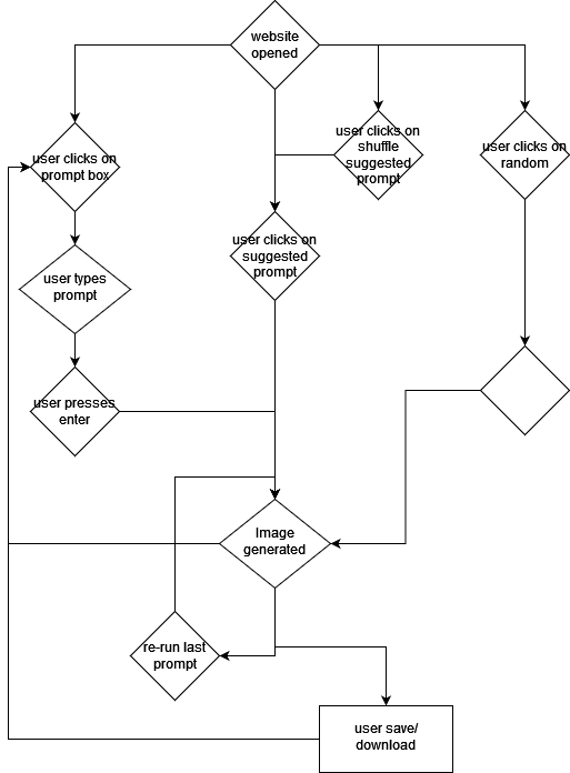 Original user flow concept.